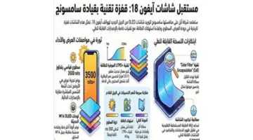 آبل تلجأ لمنافستها التقليدية سامسونج لتصنيع شاشات آيفون 18